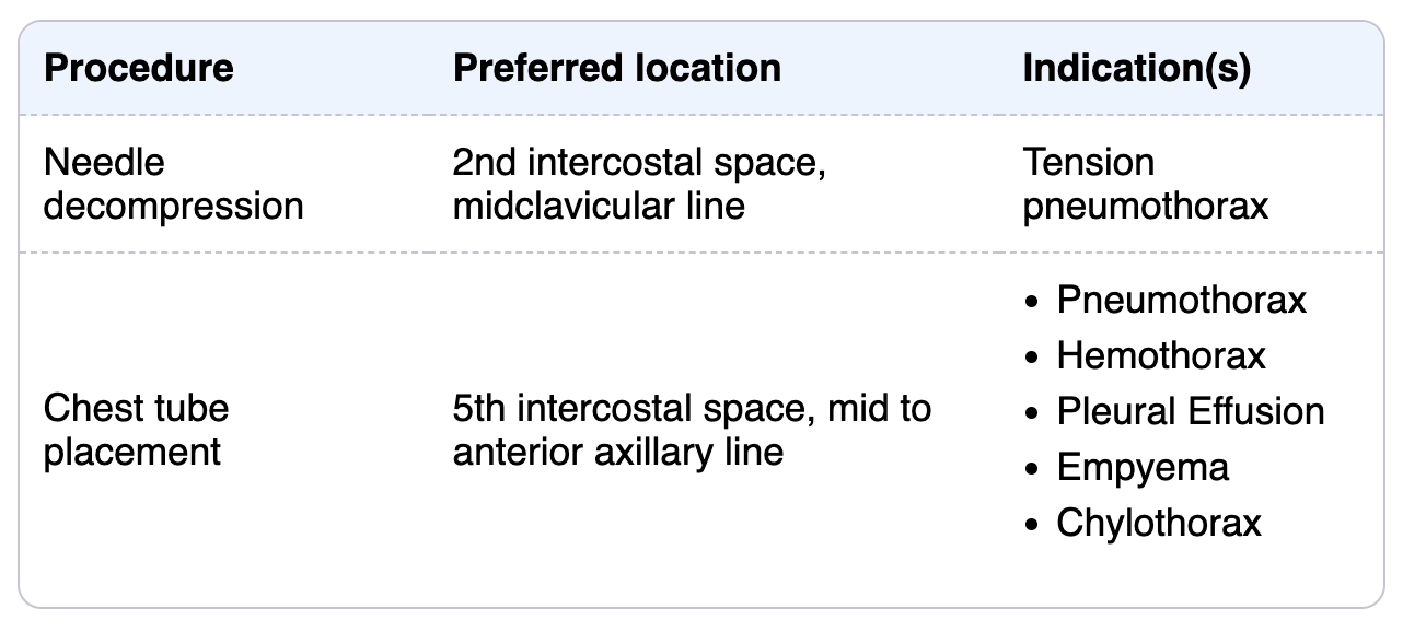 procedures, locations and indications
