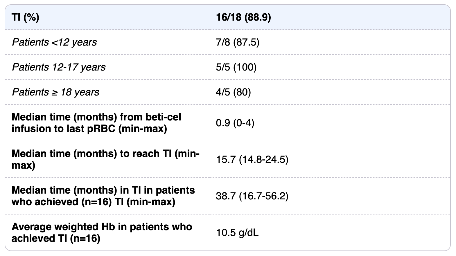 Summary of TI-related outcomes