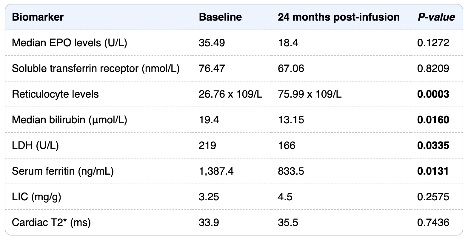 Summary of secondary outcomes in terms of erythropoiesis and iron overload. EPO