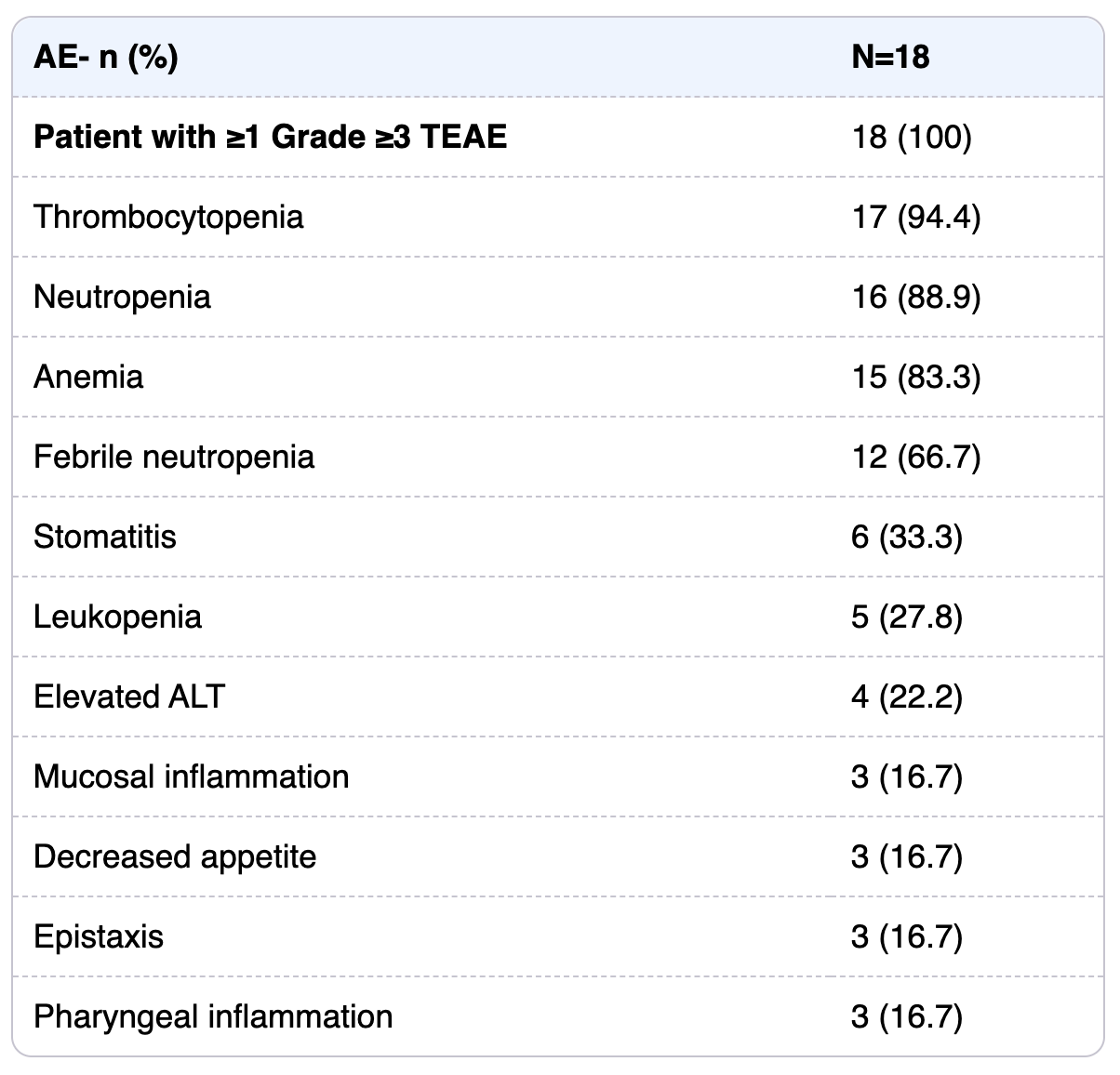 Summary of common Grade ≥3 adverse events.
