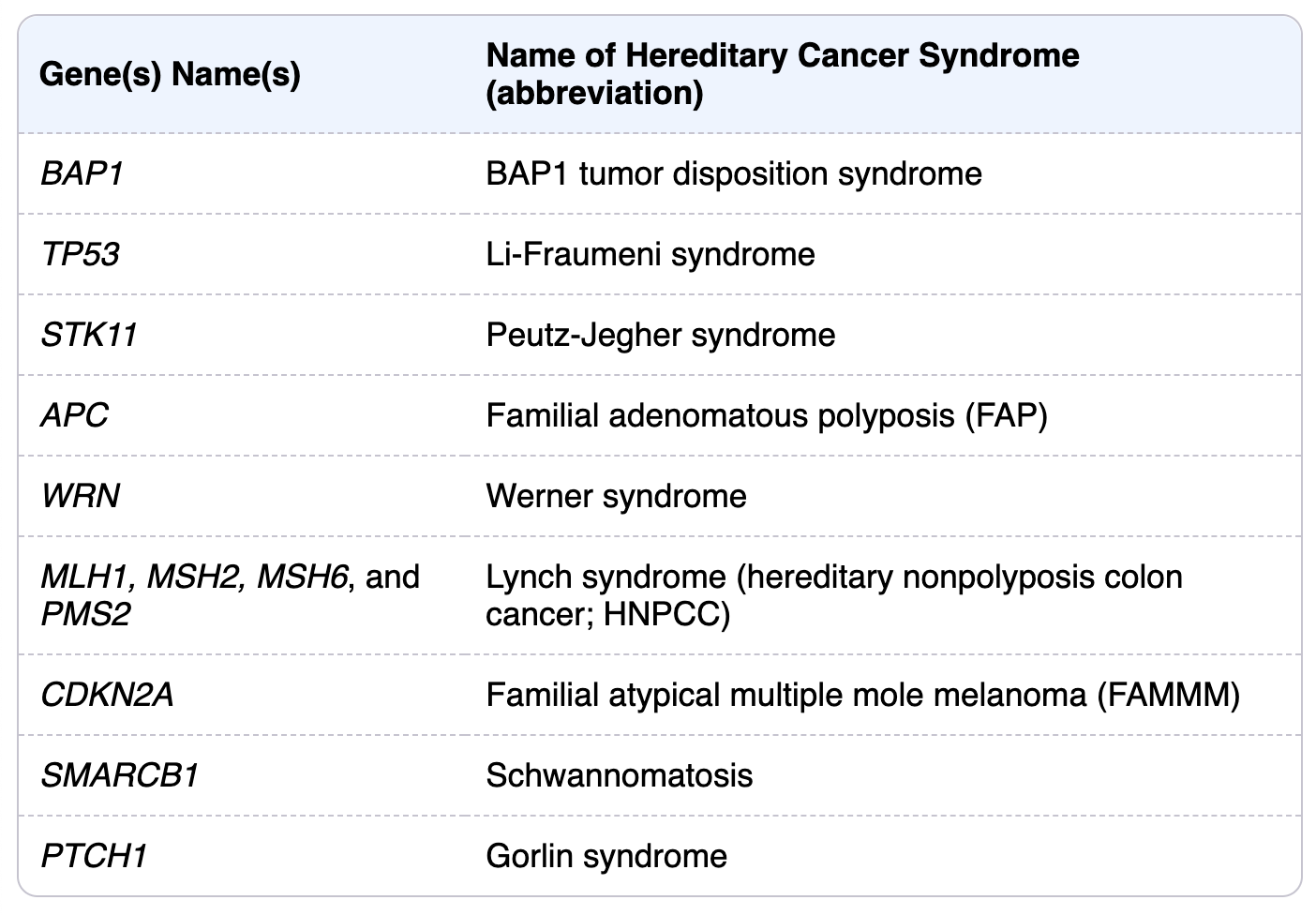 germline syndromes resulting in MPM