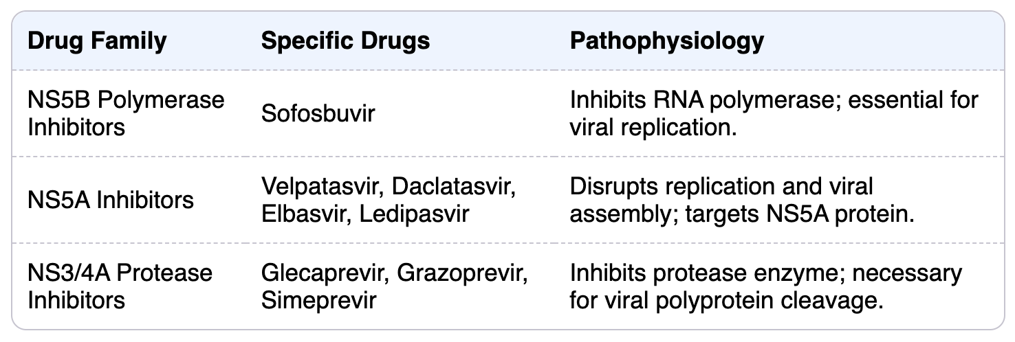 Hep C drug combos