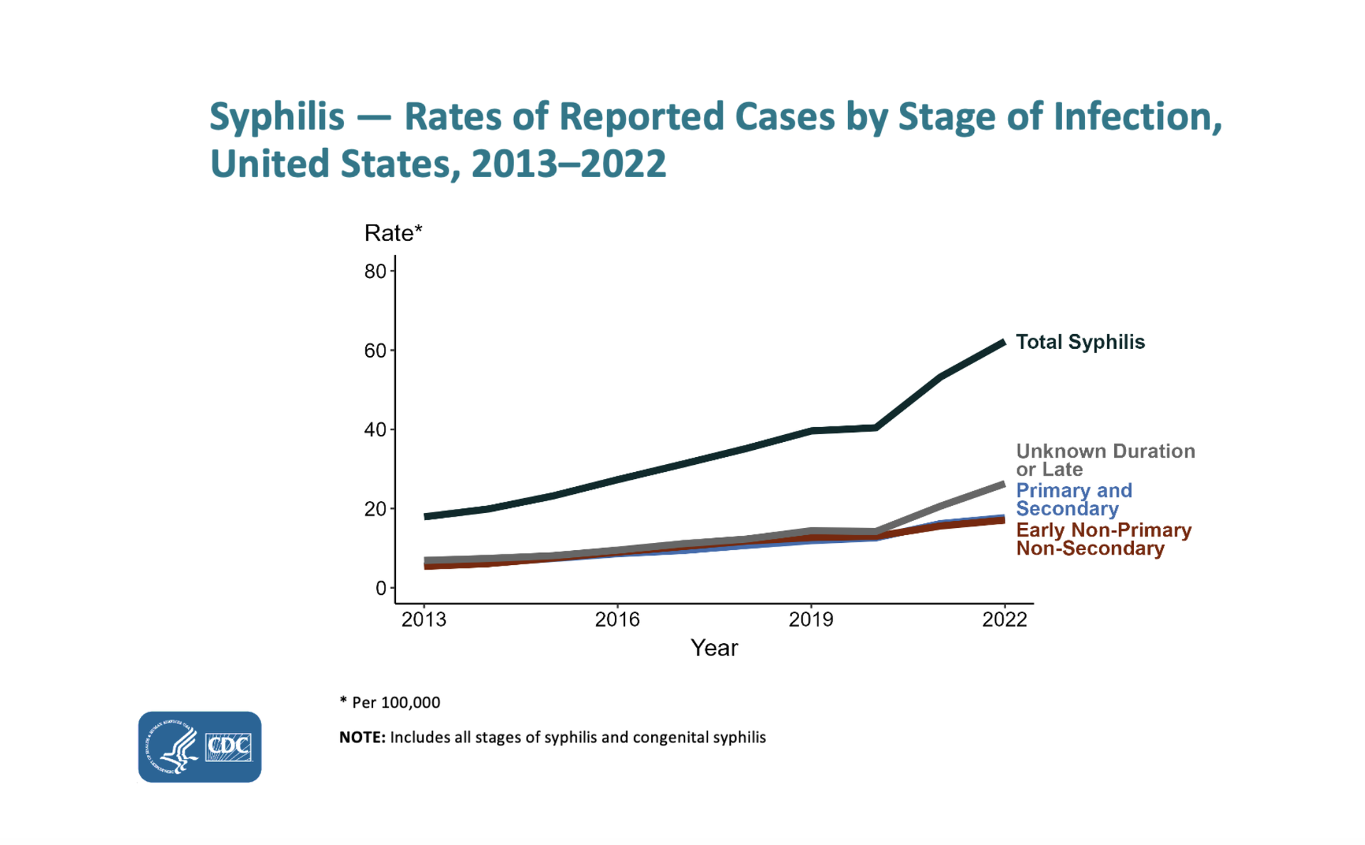 Syphilis - Rates of Reported Cases
