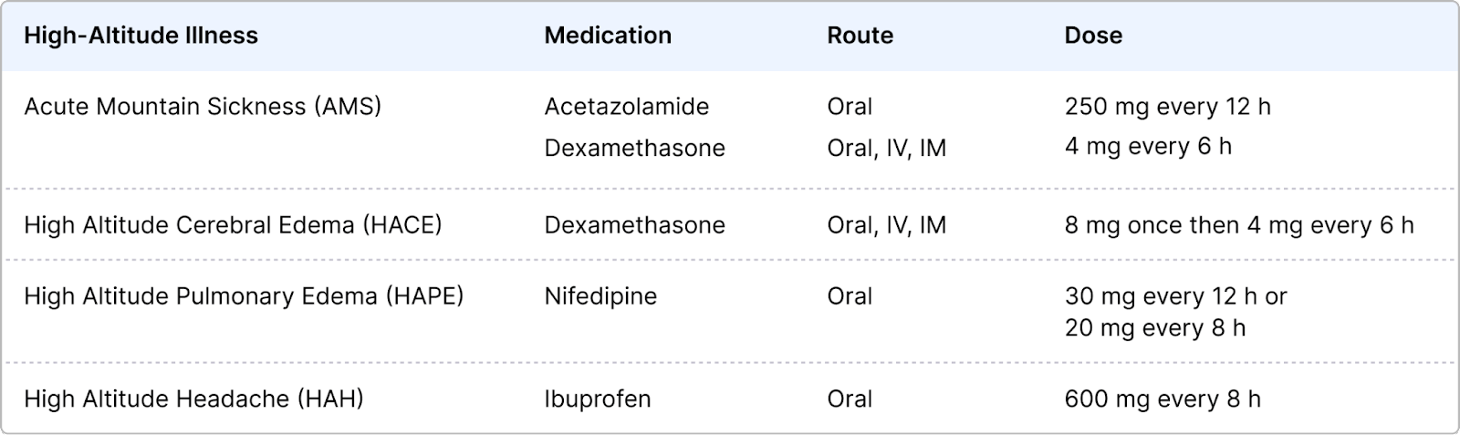 Acute Altitude Illness