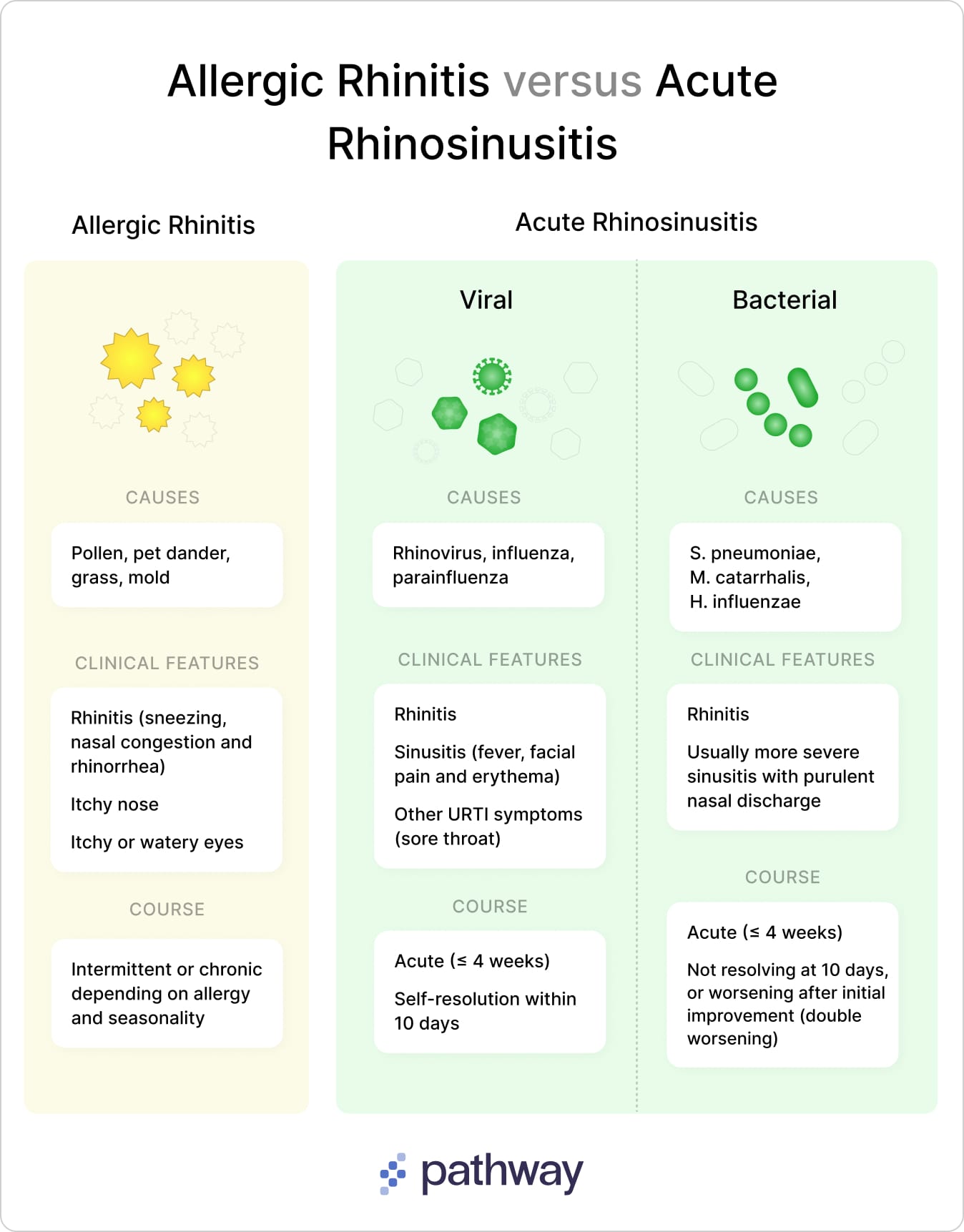 Allergic rhinitis versus acute rhinosinusitis