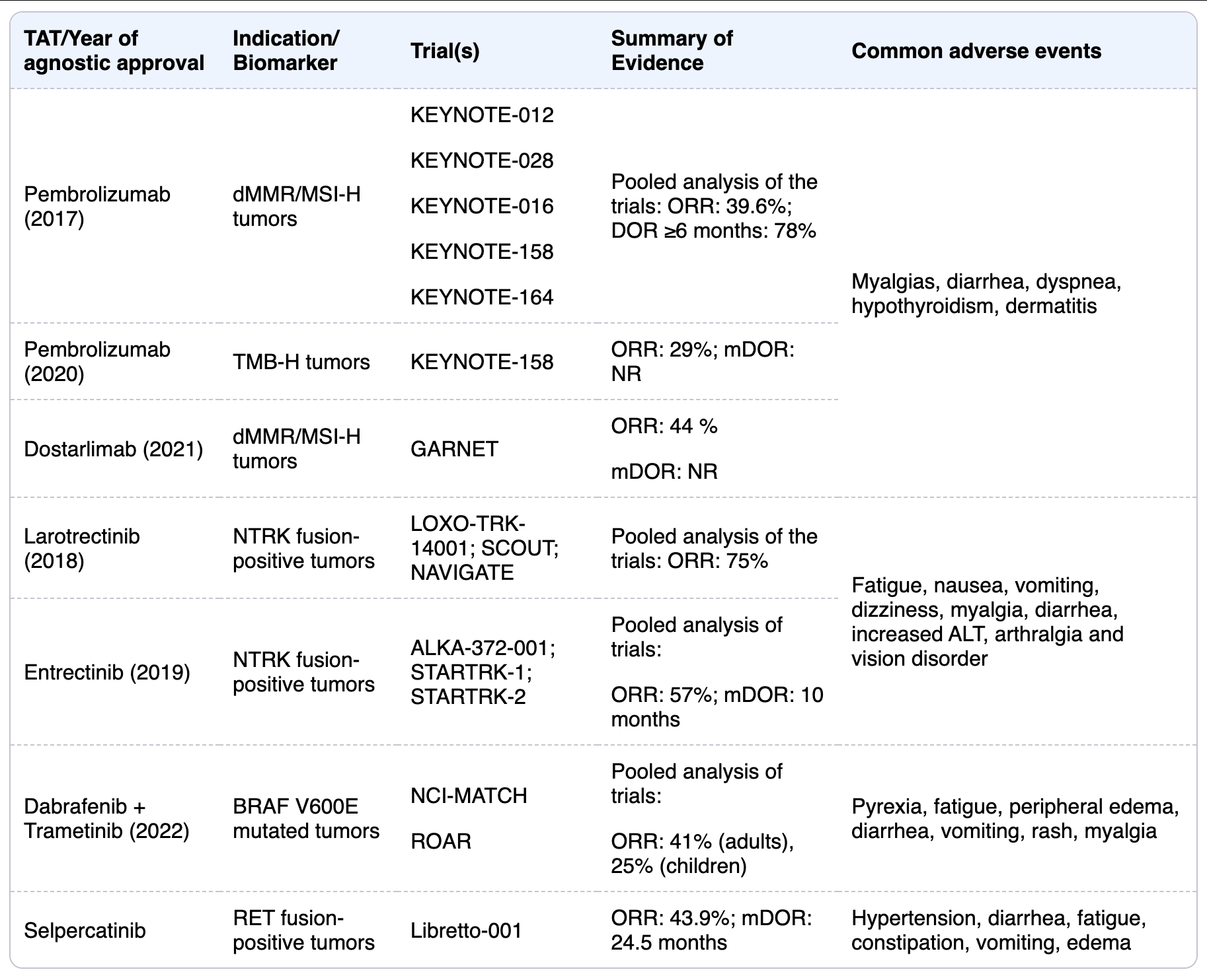 Summary of the major trials leading to TAT agnostic approval