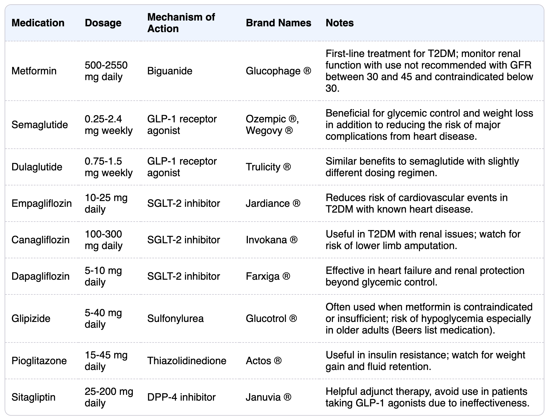 T2DM Medications