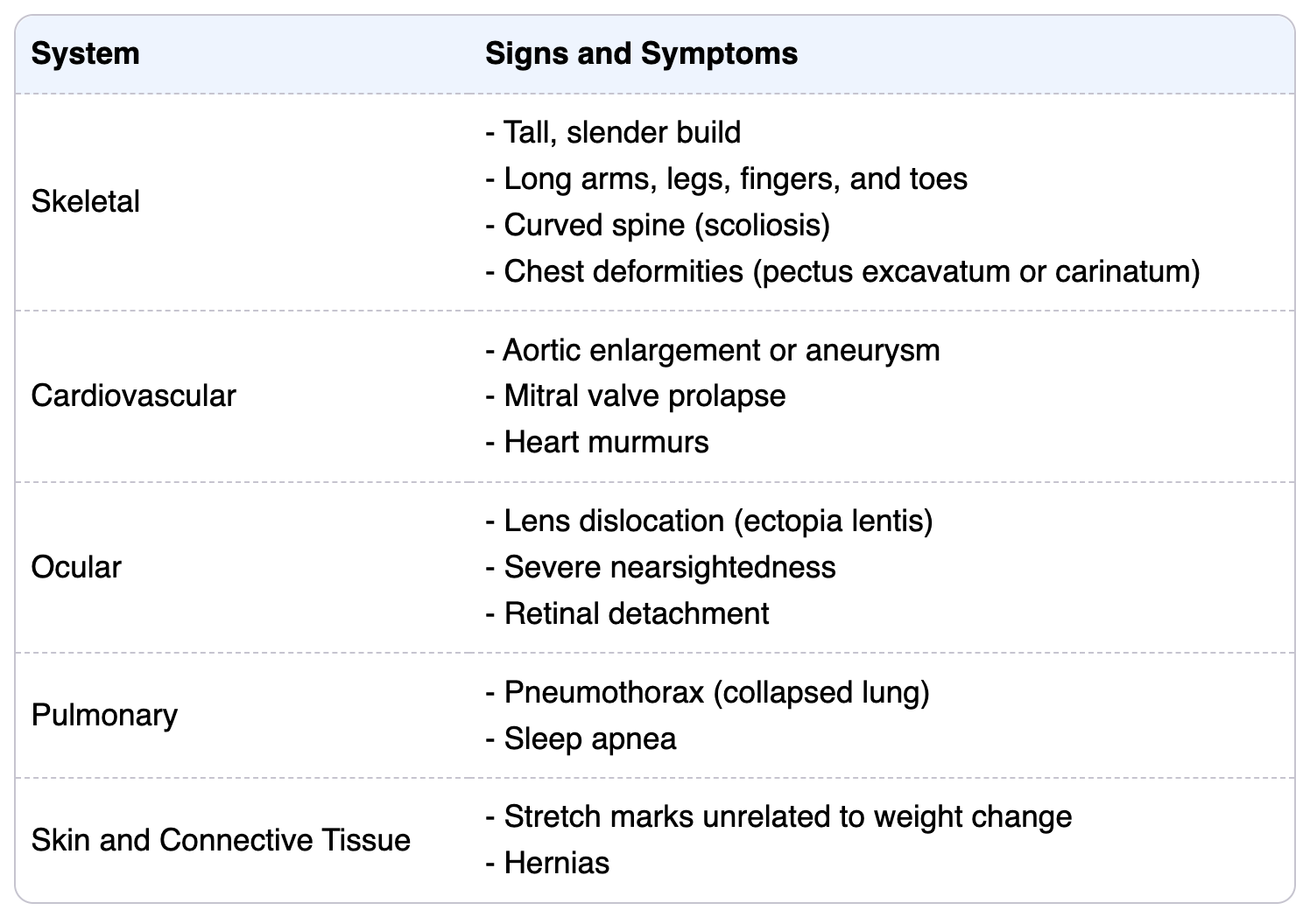 Marfan Syndrome signs and symptoms