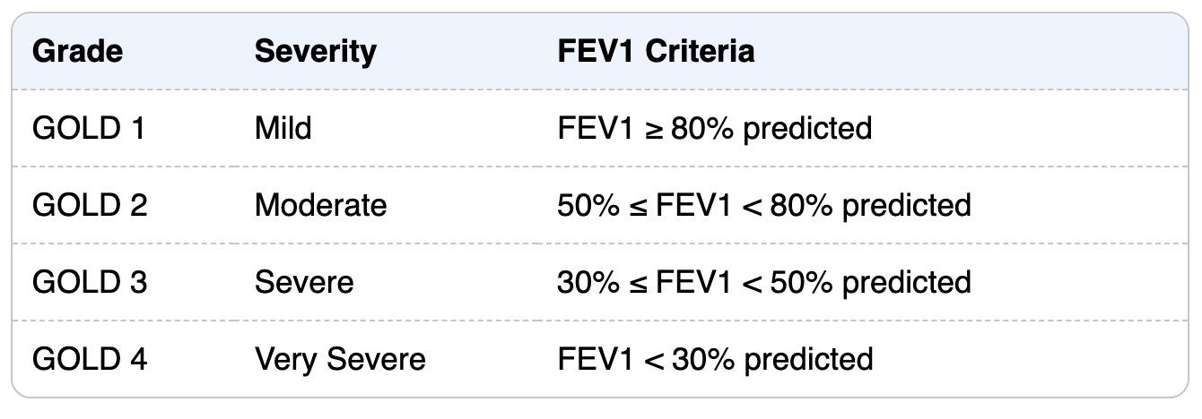 GOLD Classification