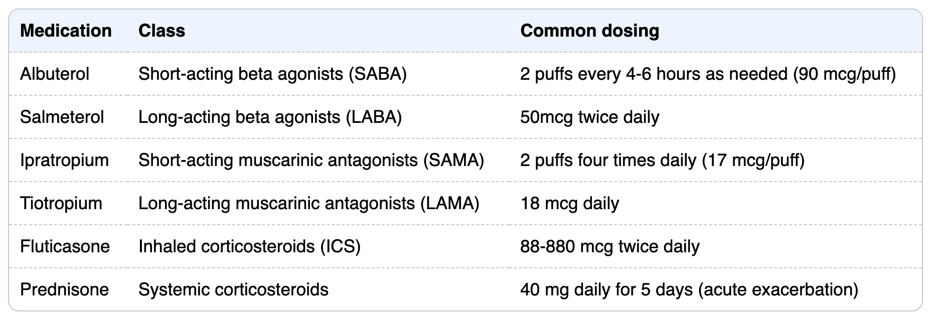 Common prescriptions and dosing for COPD