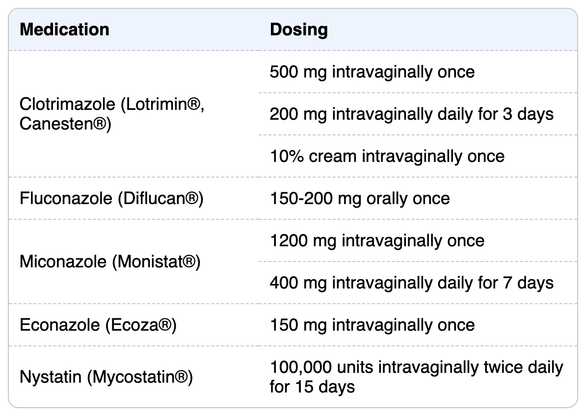 Vulvovaginal candidiasis treatment options and dosing