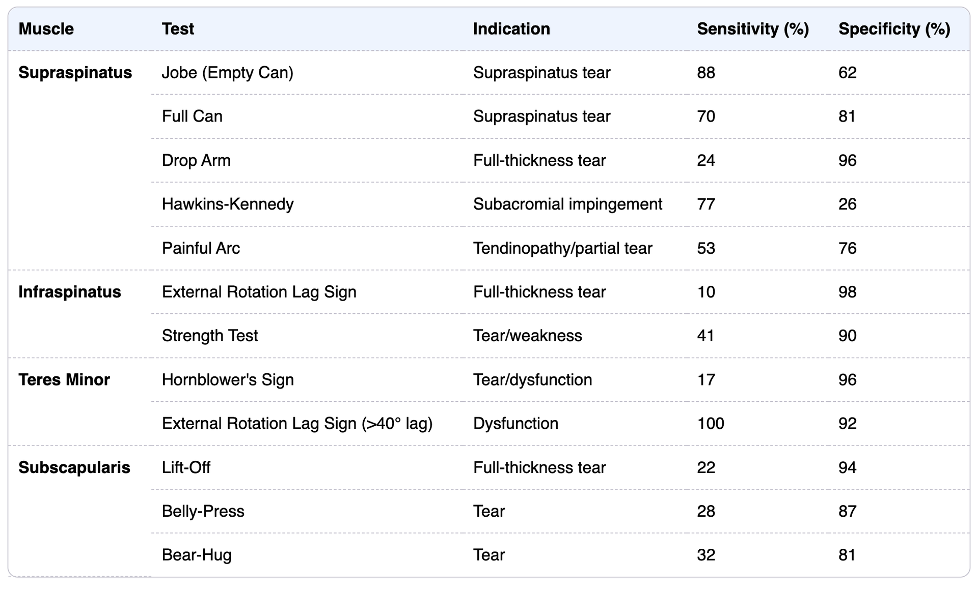 Rotator cuff muscles Physical Exam and Special Tests