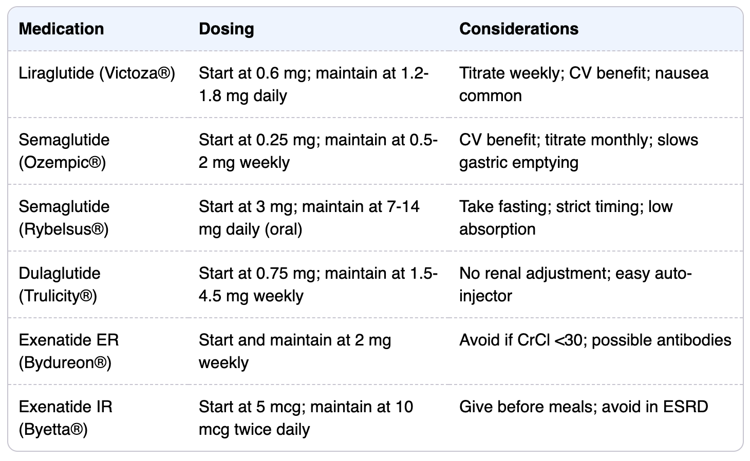 GLP-1 meds, dosing, and important considerations