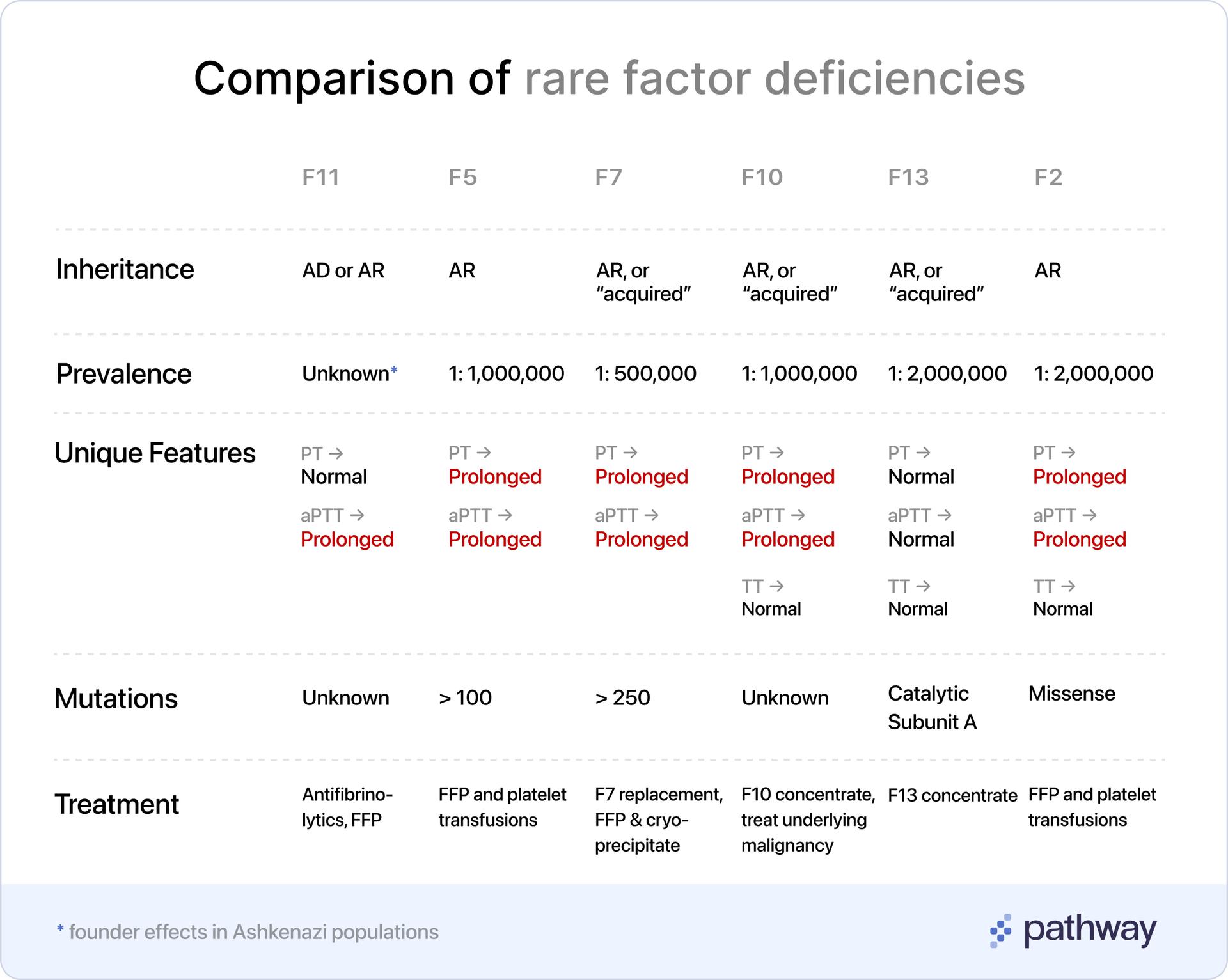 table of rare factor deficiencies
