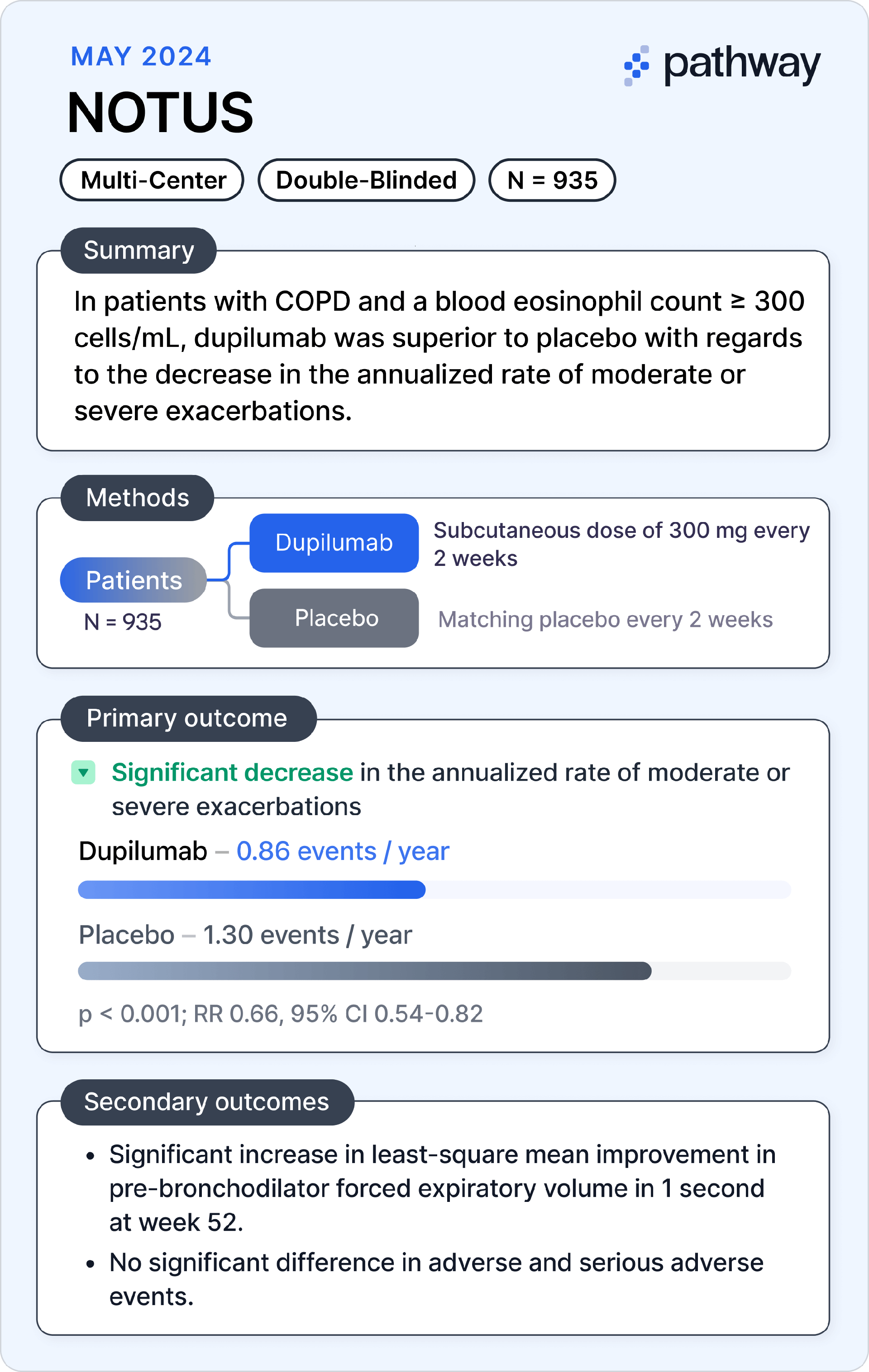 Dupilumab for COPD
