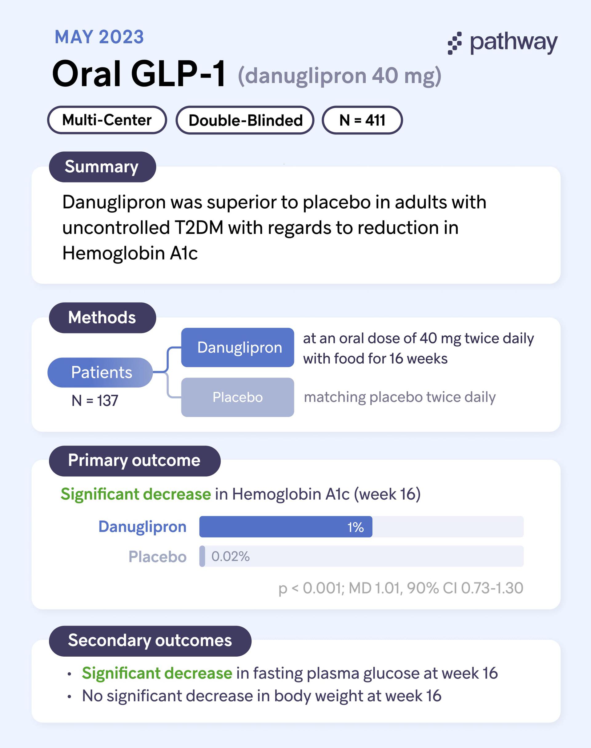 Oral GLP-1 Study Summary