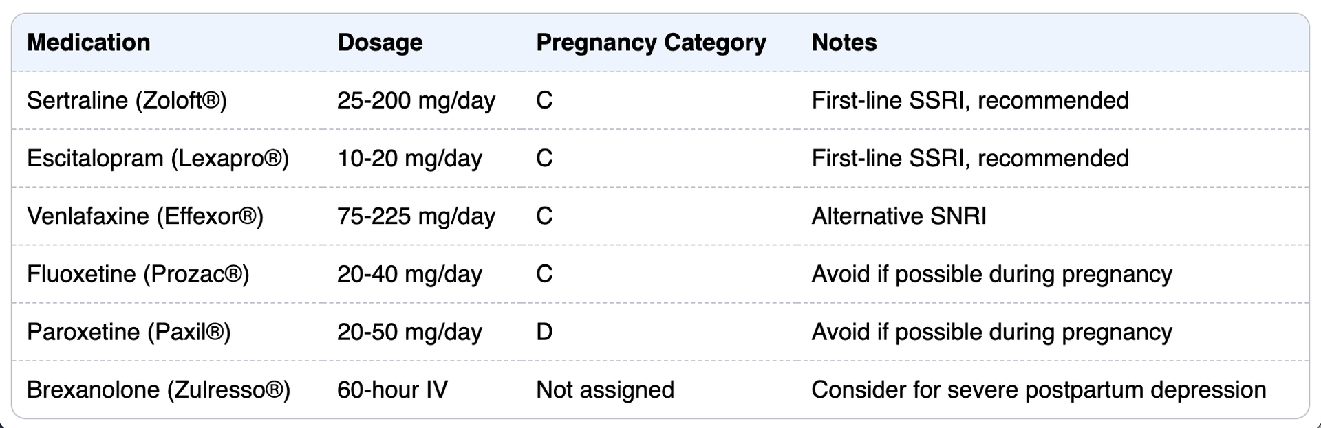 Peripartum depression medications